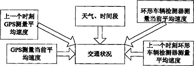 Data fusion technology-based traffic condition estimation method