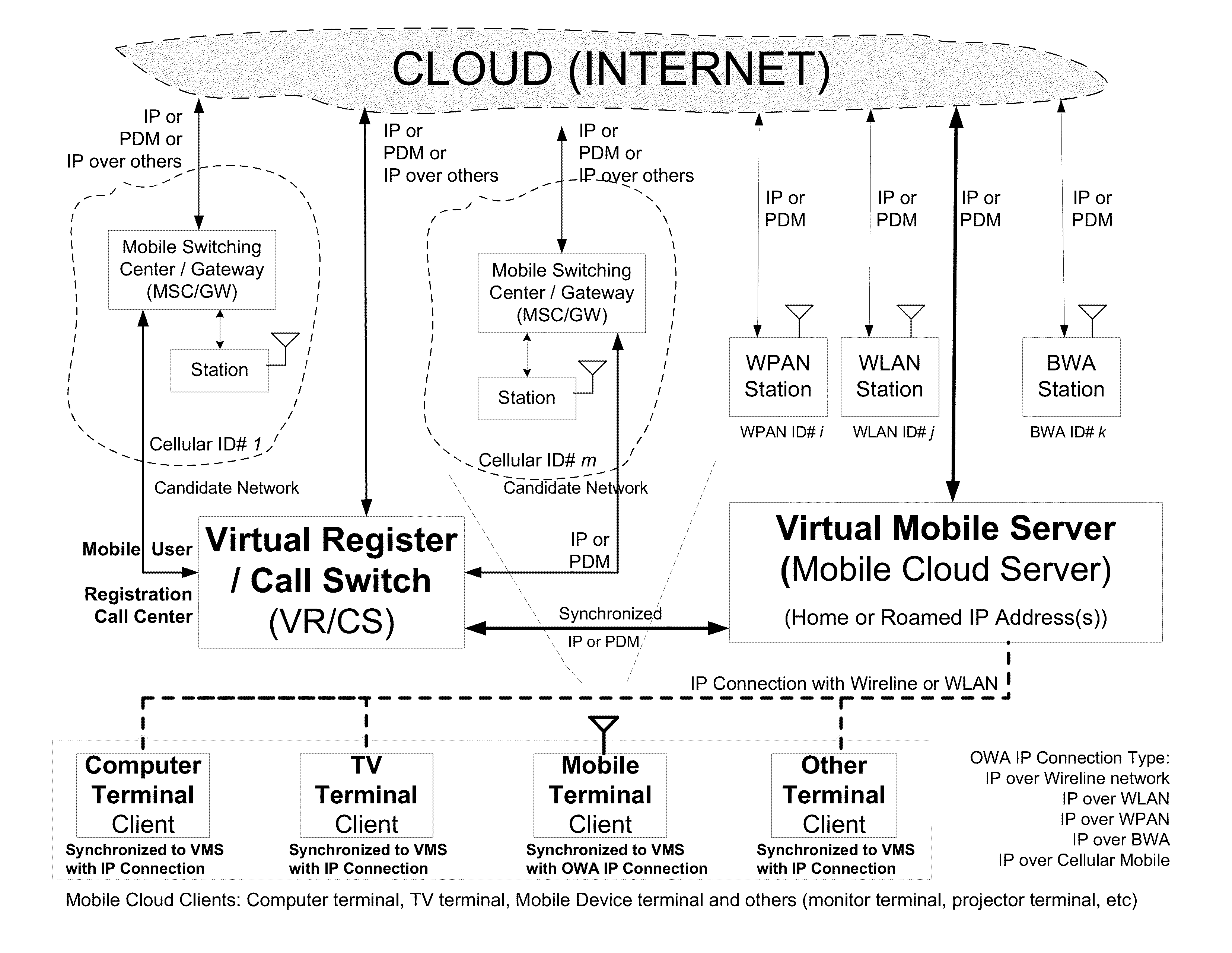 Open wireless architecture (OWA) mobile cloud infrastructure and method