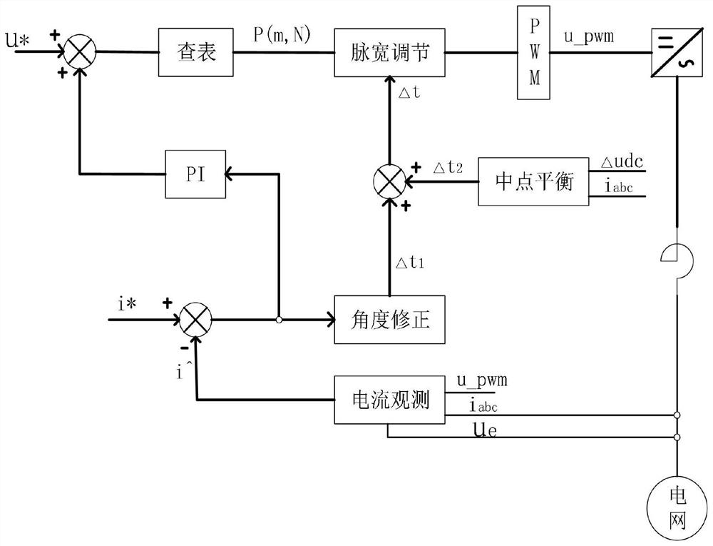 PWM (Pulse Width Modulation) pulse width dynamic adjustment and neutral-point balance method based on current observer