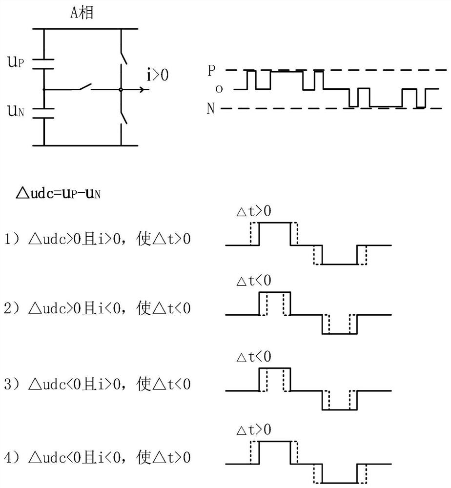 PWM (Pulse Width Modulation) pulse width dynamic adjustment and neutral-point balance method based on current observer