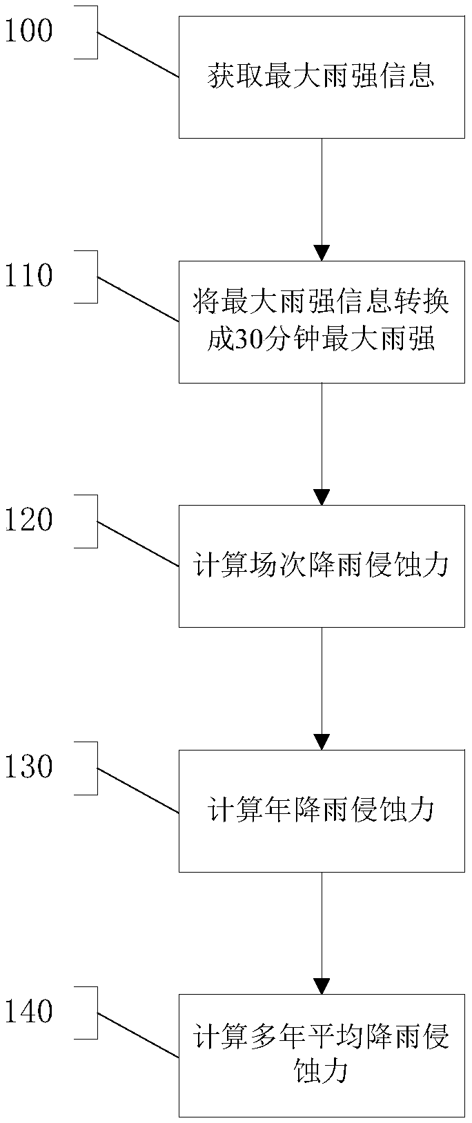 Soil erosion calculation oriented method and system for improving rainfall erosion force factor