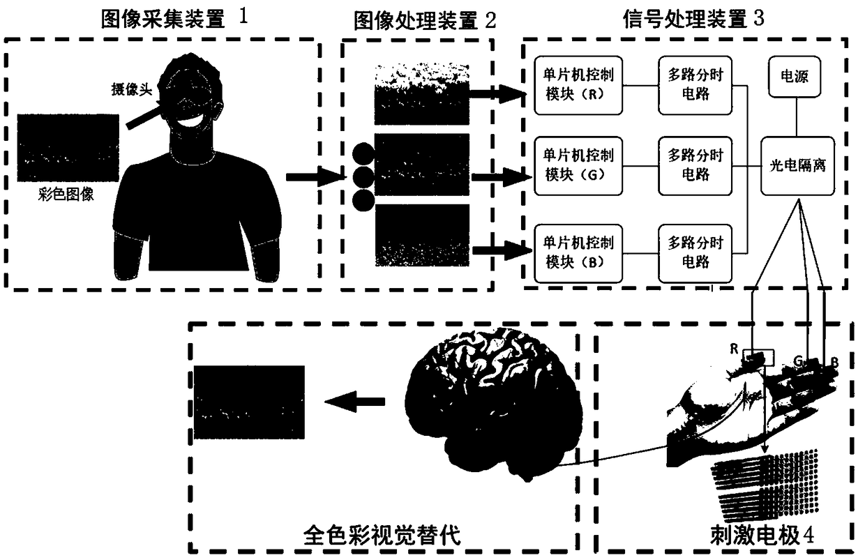 Electro-tactile based full-color visual substitution device