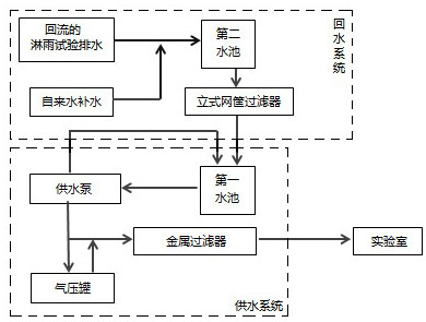 Rain test system for aviation aircraft testing