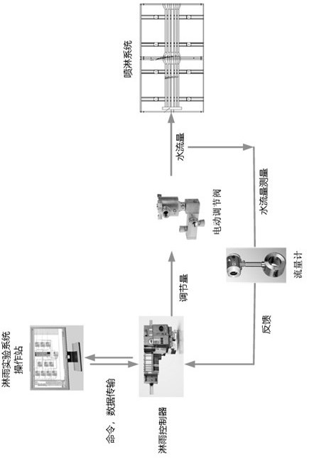 Rain test system for aviation aircraft testing