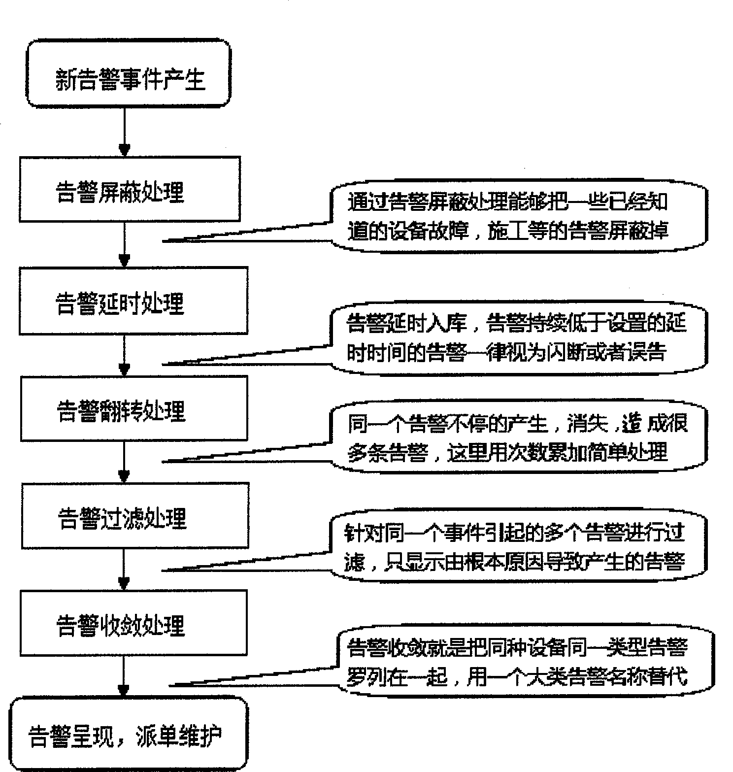 Centralized monitoring system alarm data processing method