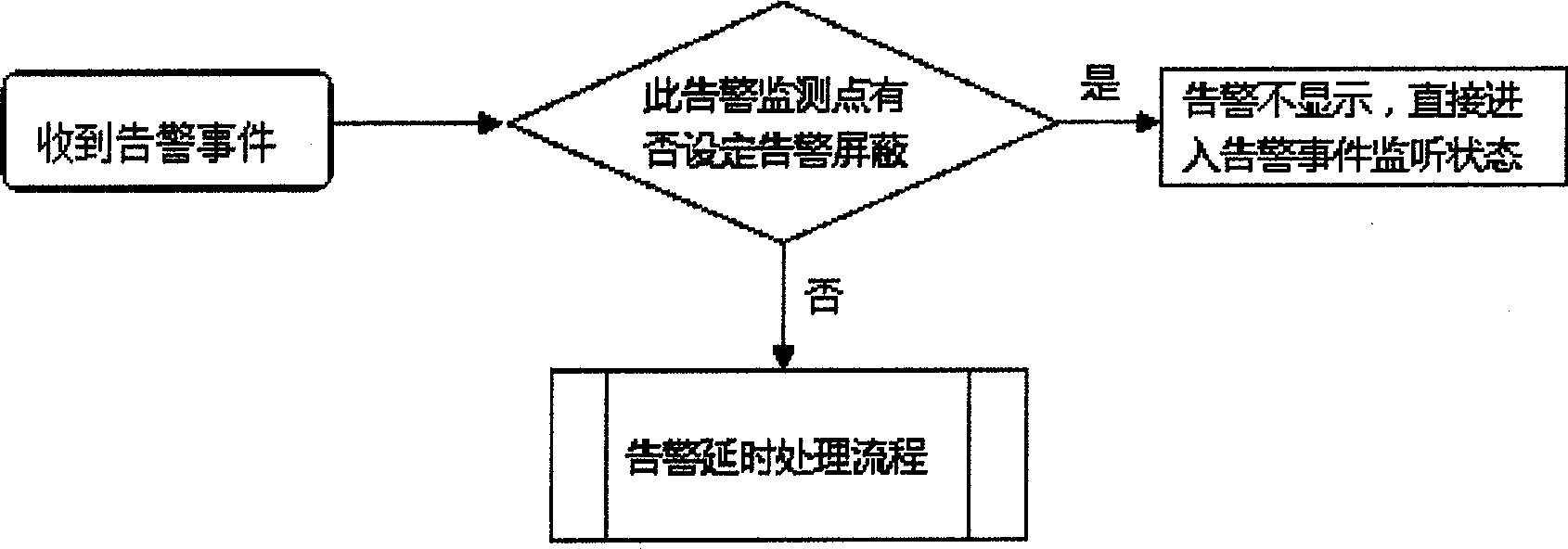 Centralized monitoring system alarm data processing method