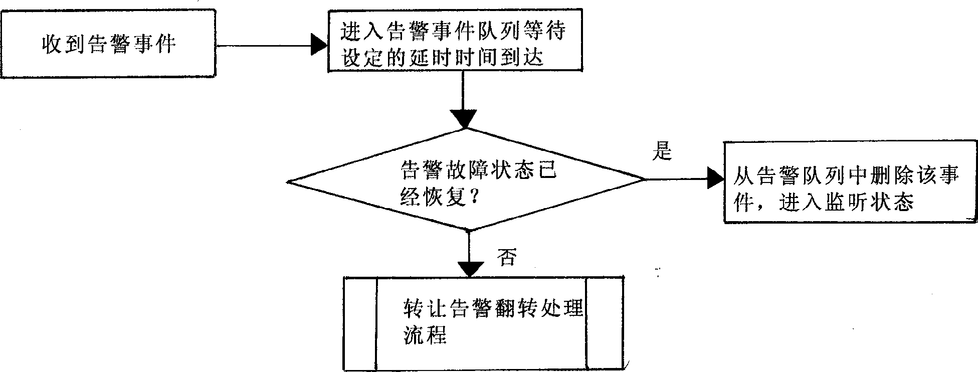 Centralized monitoring system alarm data processing method