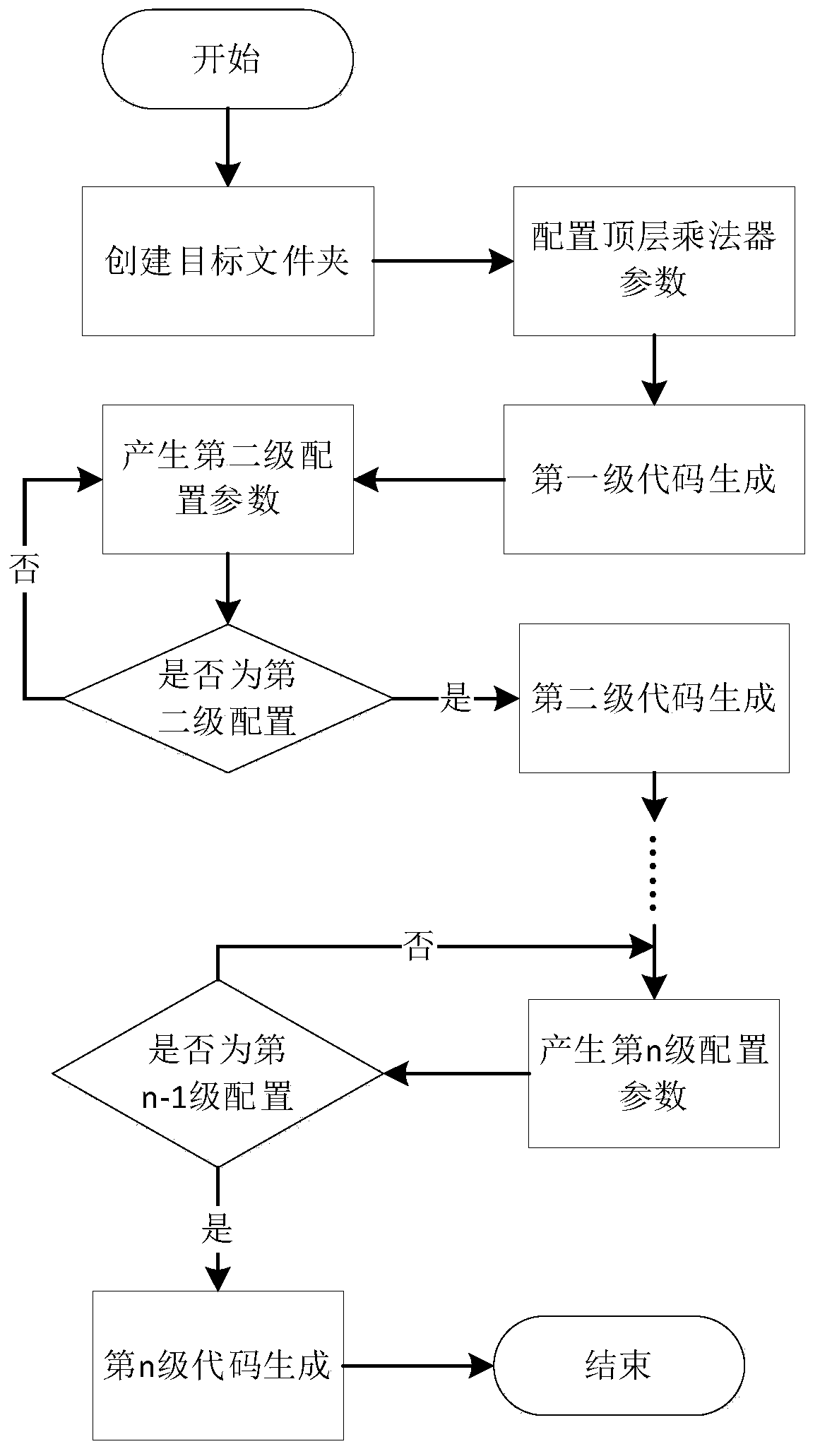 Automatic generation method of variable bit width multiplier