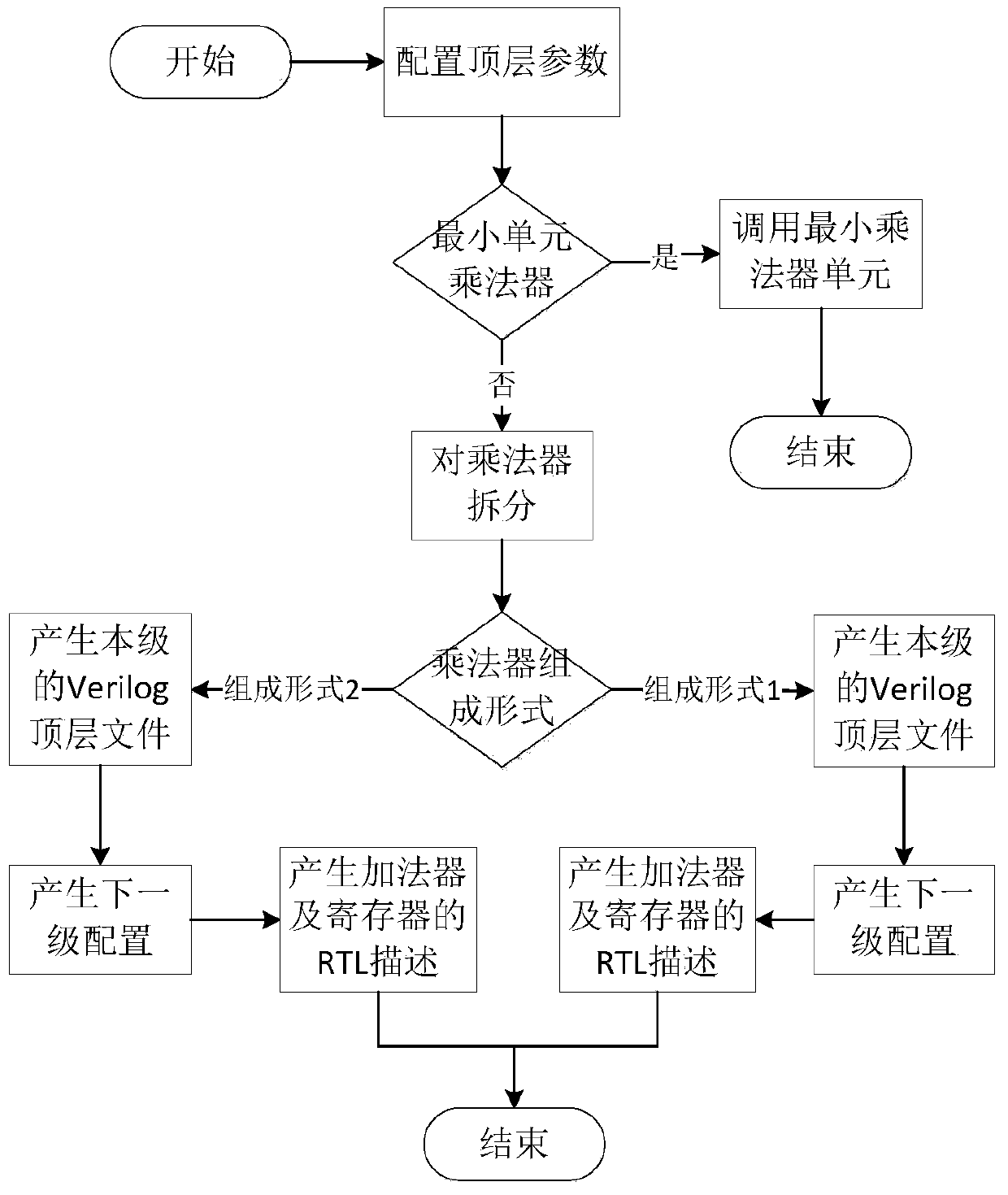 Automatic generation method of variable bit width multiplier