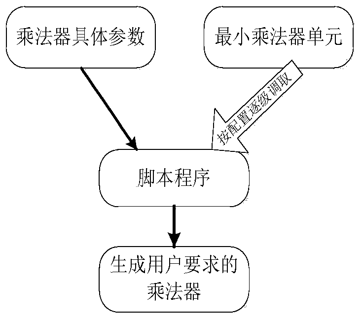 Automatic generation method of variable bit width multiplier