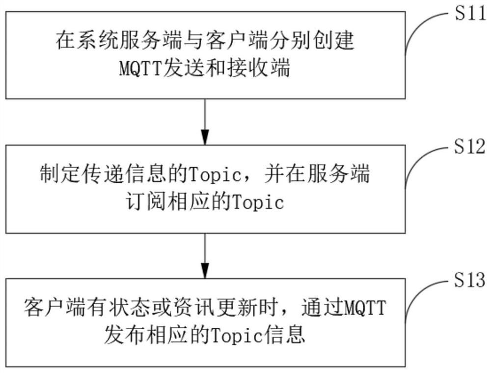 A real-time update method, system and equipment for industrial computer management system