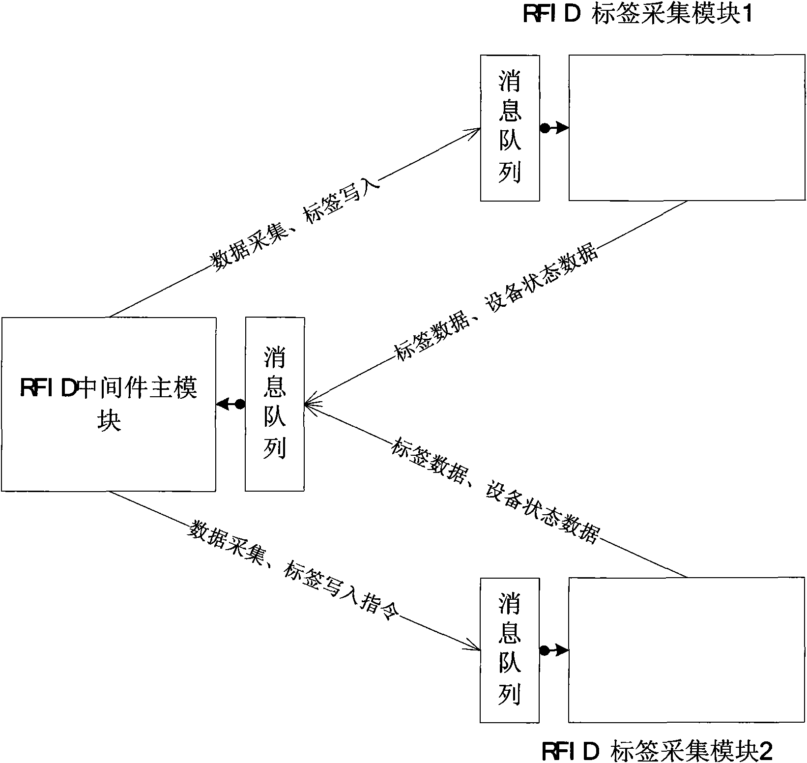 Interprocess data communication method and device for RFID (Radio Frequency Identification Device) middleware