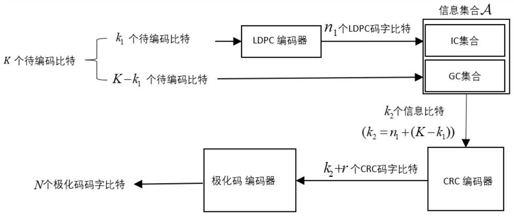 Cascaded polarization code bit inverting belief propagation encoding and decoding method