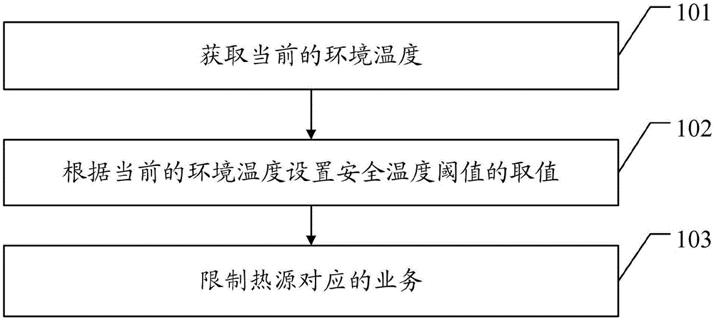 Temperature control method for terminal and terminal equipment