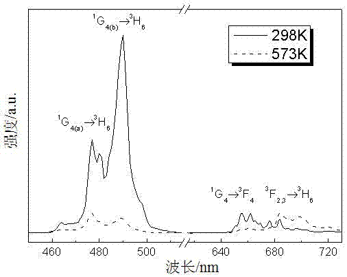 Multifunctional up-conversion luminescence nanocrystal and preparation method thereof