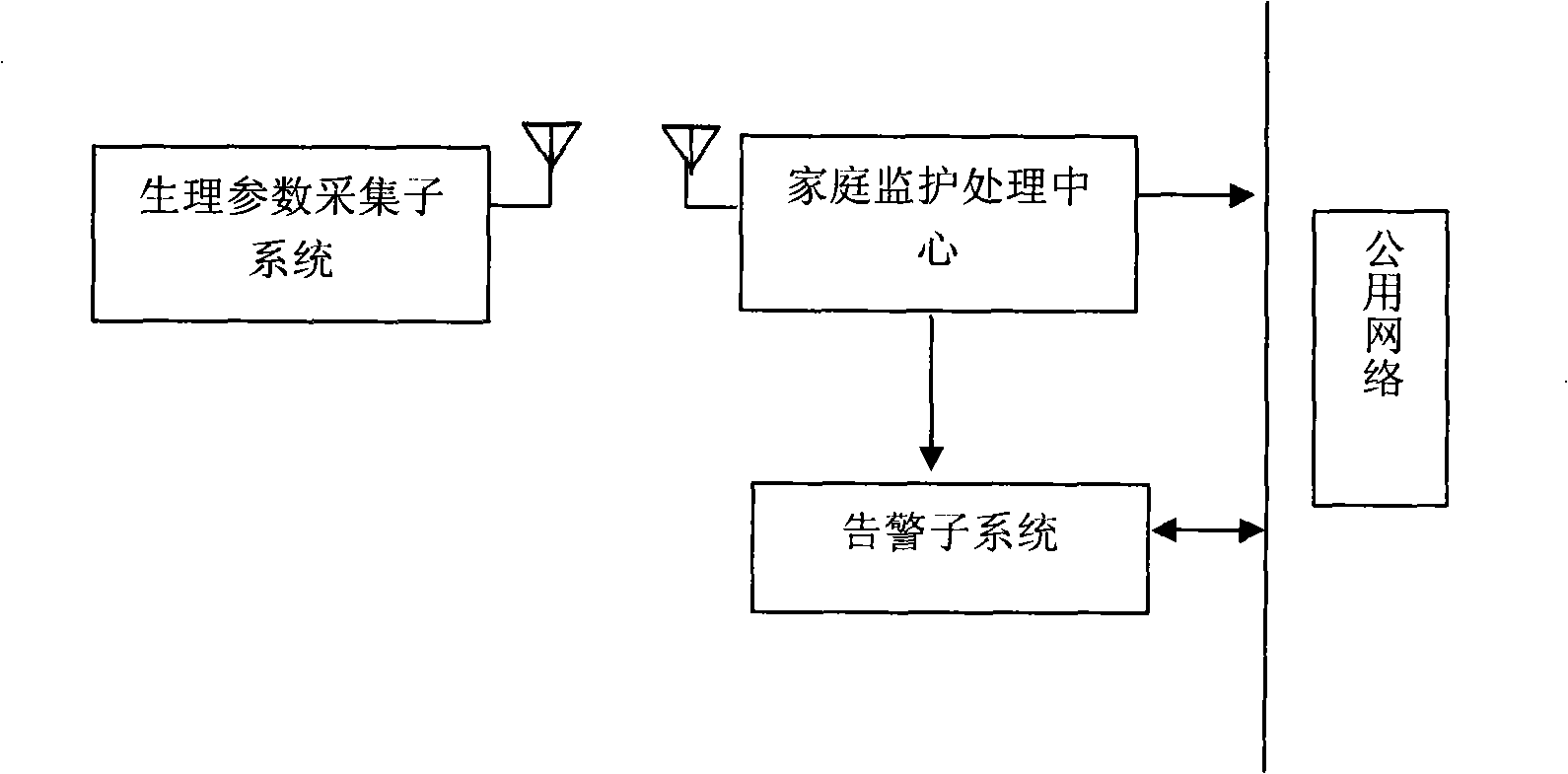 Household wireless remote monitoring system based on Zigbee technique