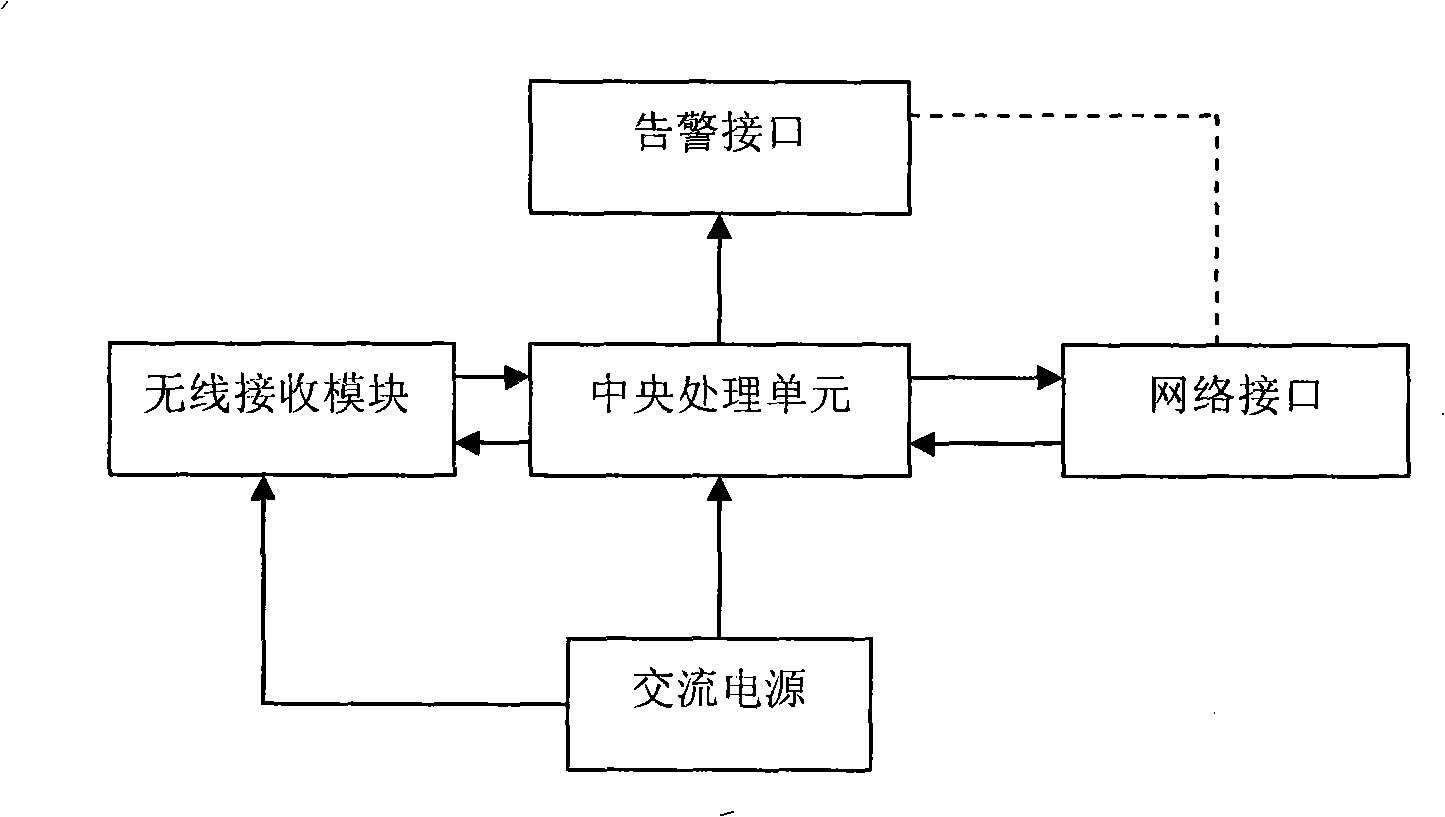 Household wireless remote monitoring system based on Zigbee technique