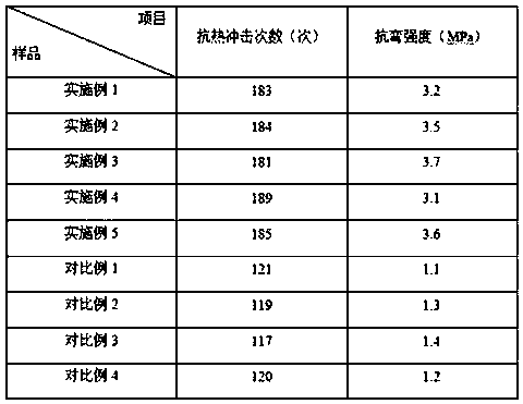 Novel composite ceramic with high thermal shock resistance and processing process thereof