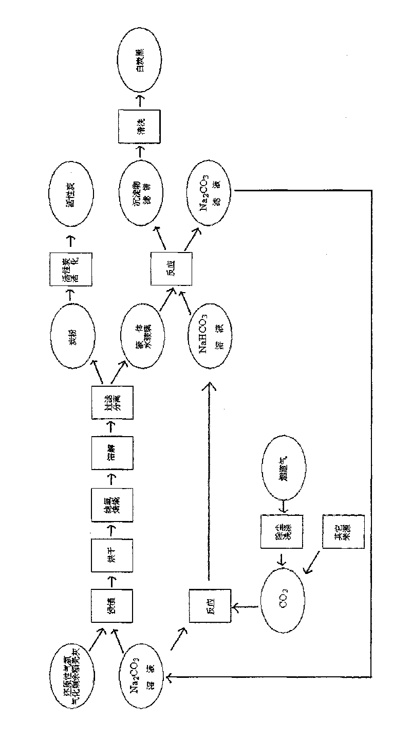 Method for producing white carbon black and active carbon by using residual rice hull ash after gasification