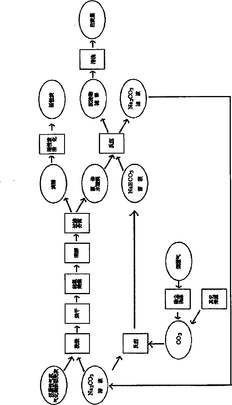 Method for producing white carbon black and active carbon by using residual rice hull ash after gasification