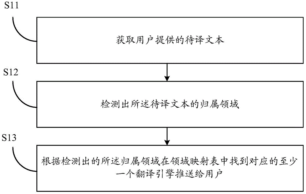 Pushing method of online translation engines