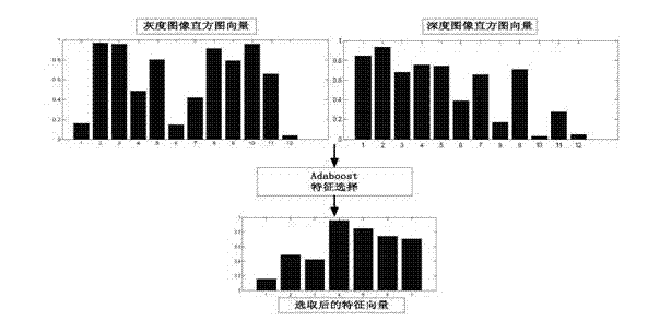 Multi-mode face identification device and method fusing grey information and depth information