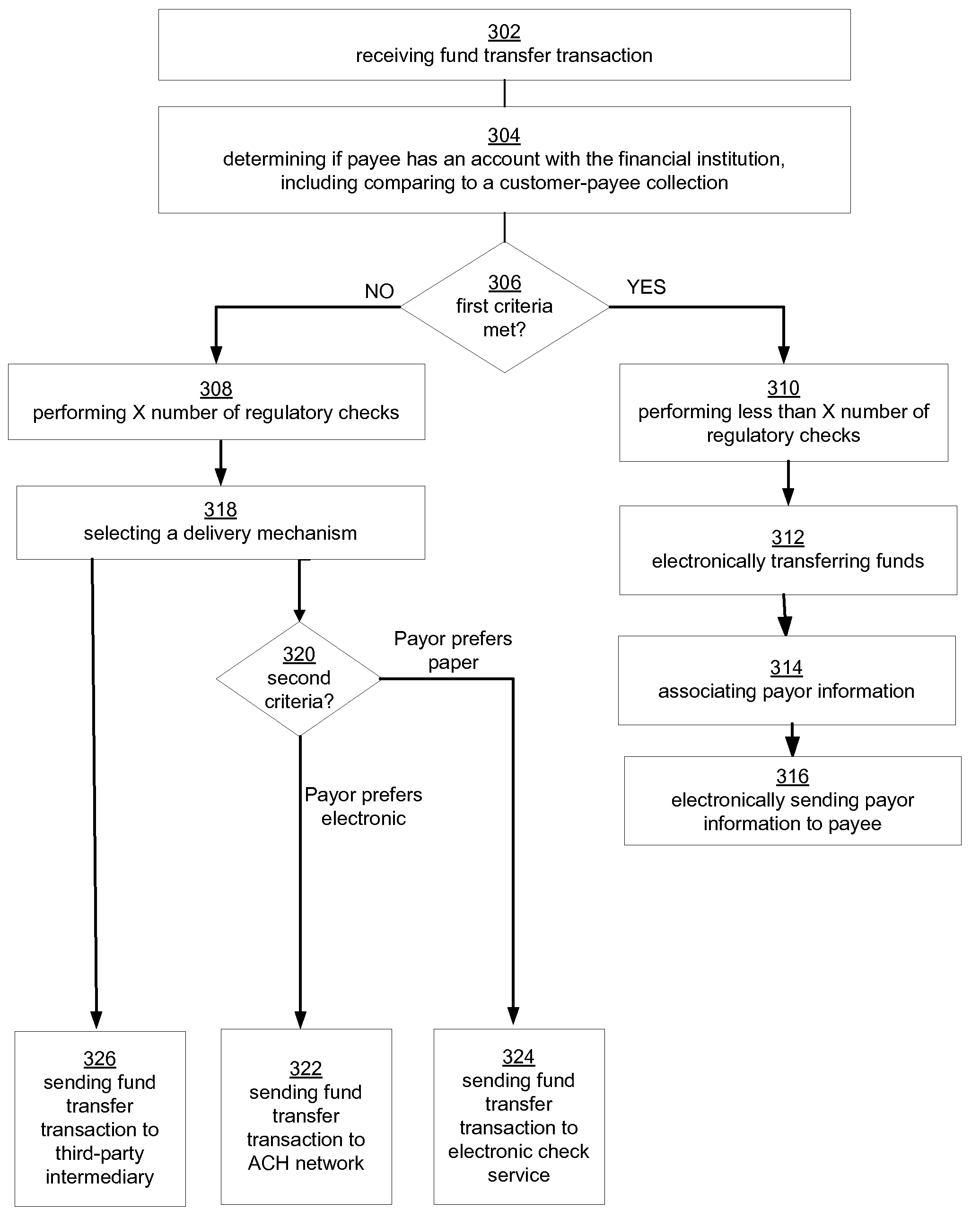 Least Cost Routing of Fund Transfer Transactions