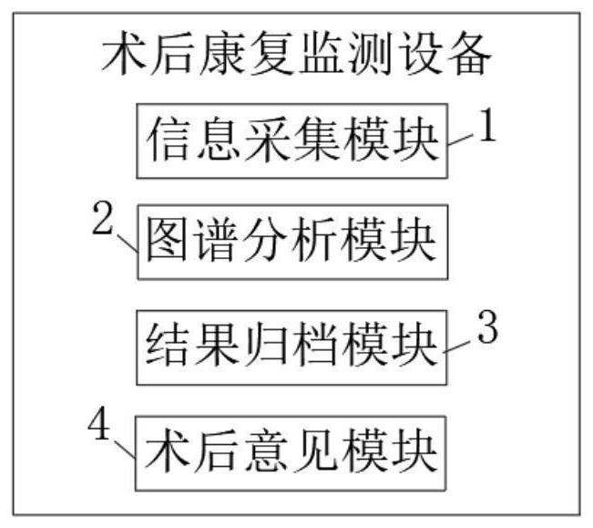 Ovarian and cervical cancer cell postoperative rehabilitation monitoring equipment based on monolithic medical association