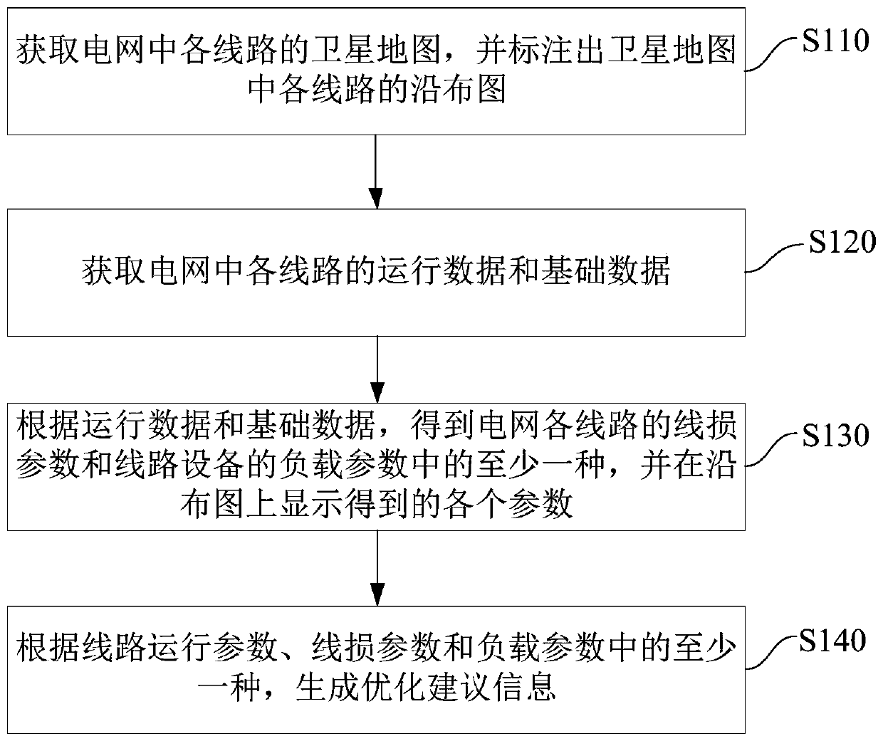 Optimization method, device and equipment for power grid planning management