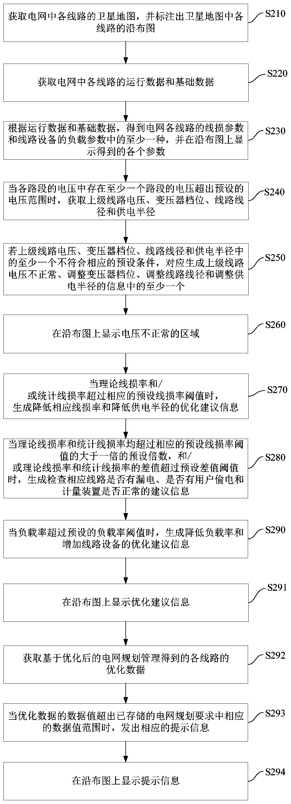 Optimization method, device and equipment for power grid planning management