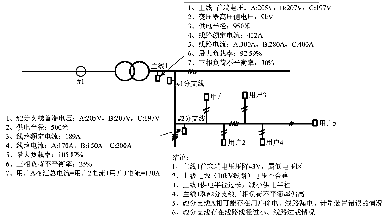 Optimization method, device and equipment for power grid planning management