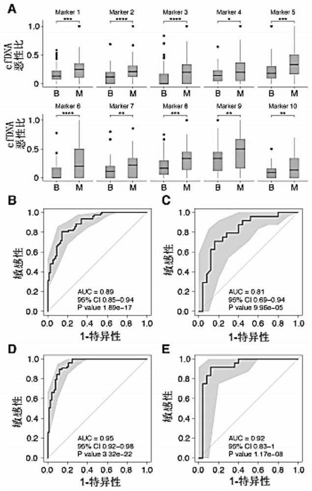 Combined diagnosis model and system for early breast cancer