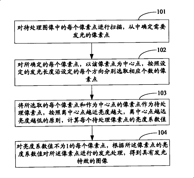 Luminous effect processing method and apparatus