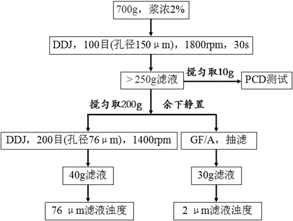 Application of cationic etherification polyvinyl alcohol in gummy substance control