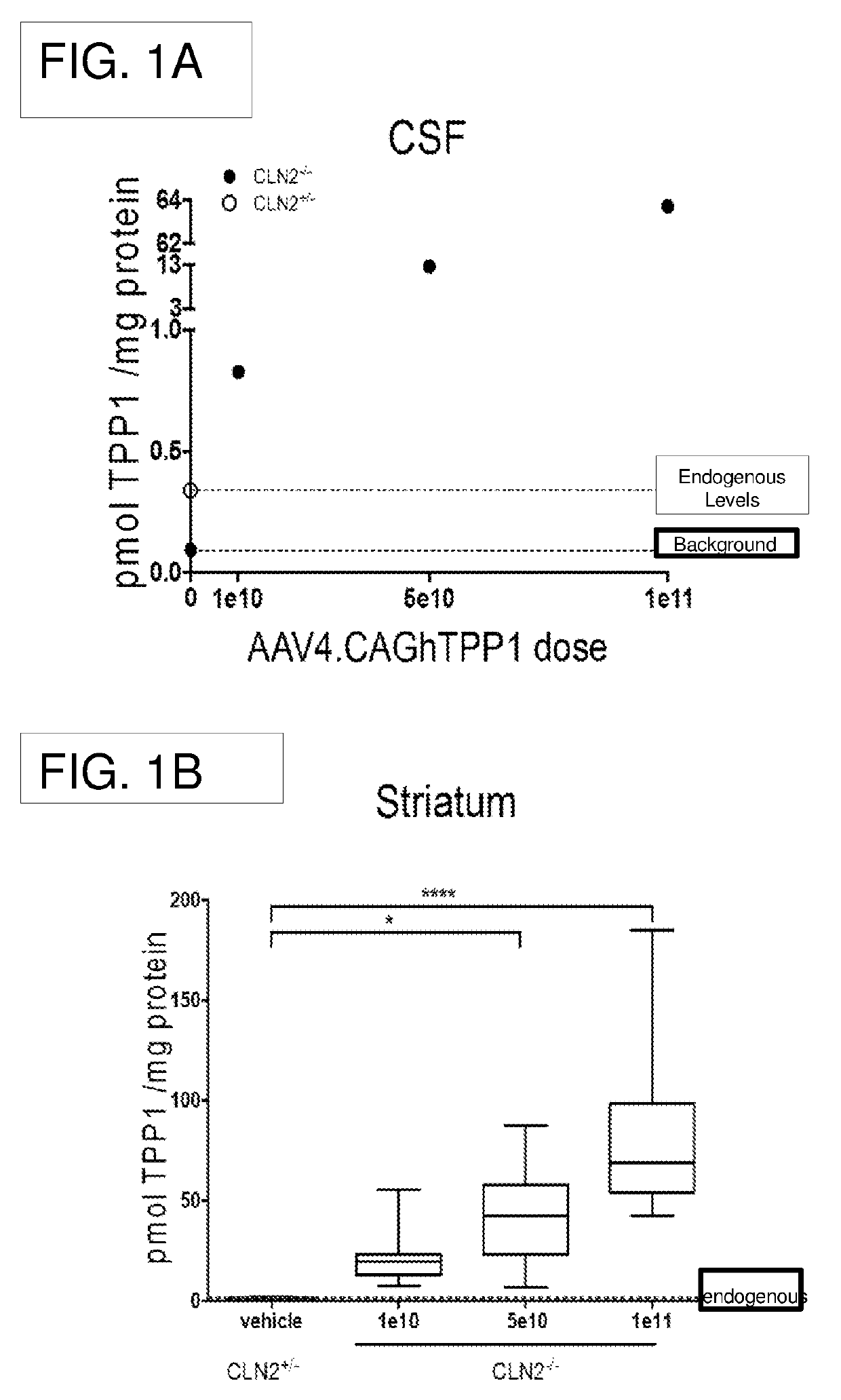 Gene transfer compositions, methods and uses for treating neurodegenerative diseases