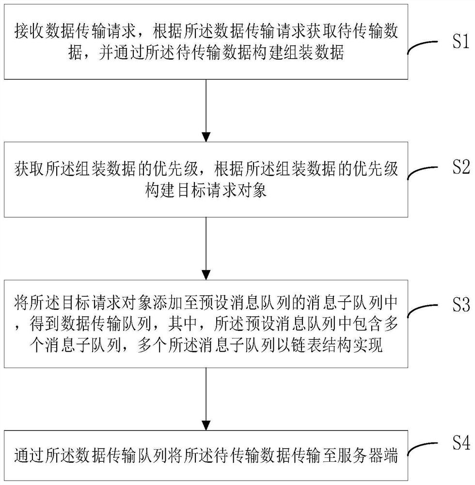 Data transmission method and device based on message queue, electronic equipment, and medium