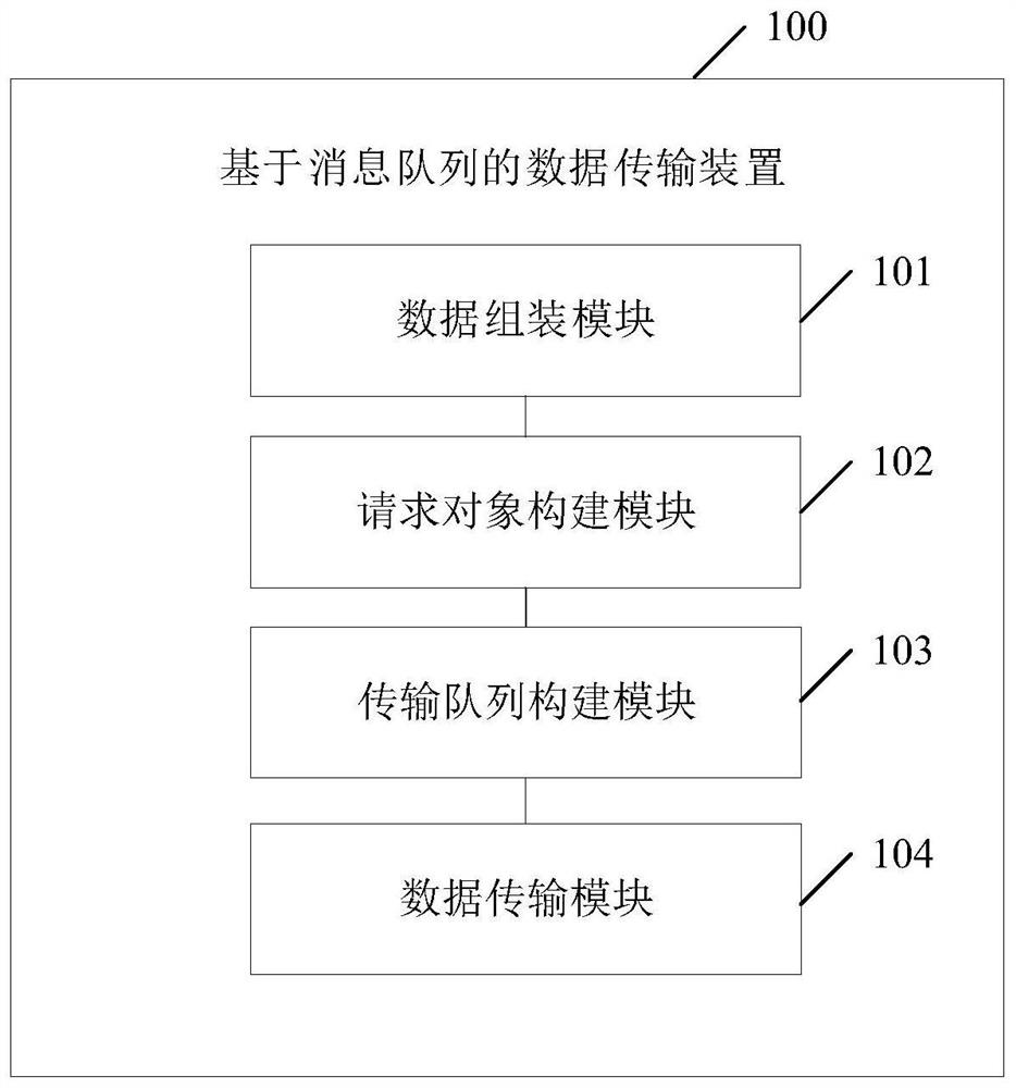 Data transmission method and device based on message queue, electronic equipment, and medium