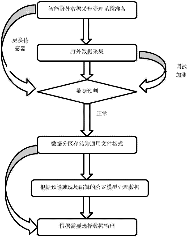 Intelligent field data acquiring and processing system and method