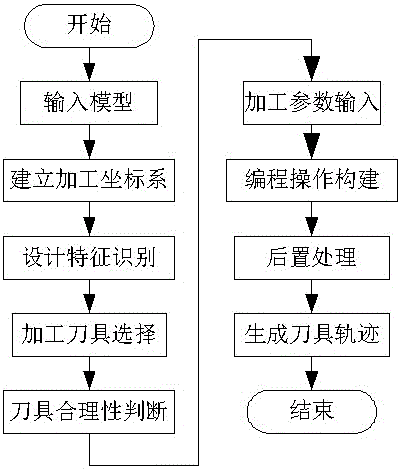 Non-cylindrical curved surface numerical control turning processing automatic programming method