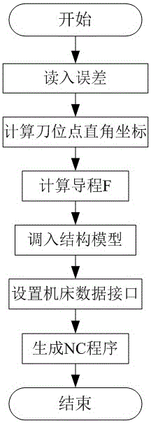 Non-cylindrical curved surface numerical control turning processing automatic programming method