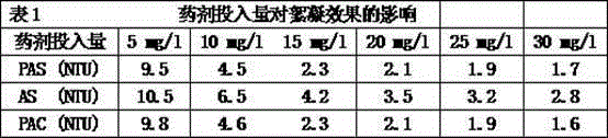 Method for producing polyaluminium sulfate by using red mud slag