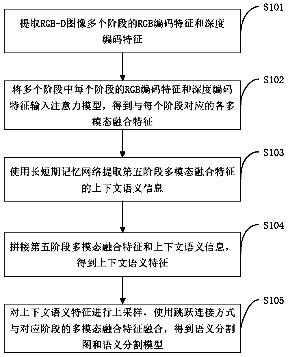 Semantic segmentation method and system for RGB-D image