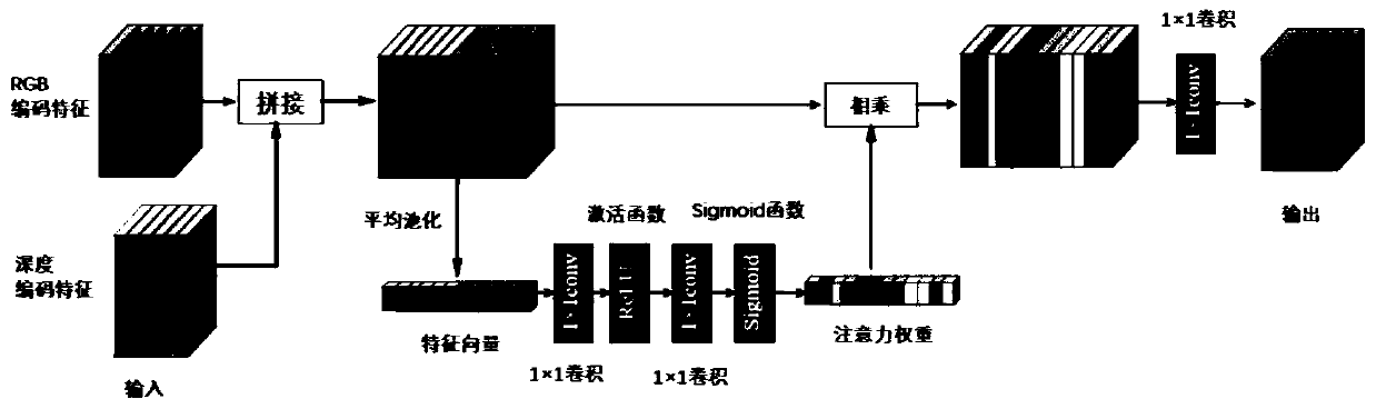 Semantic segmentation method and system for RGB-D image