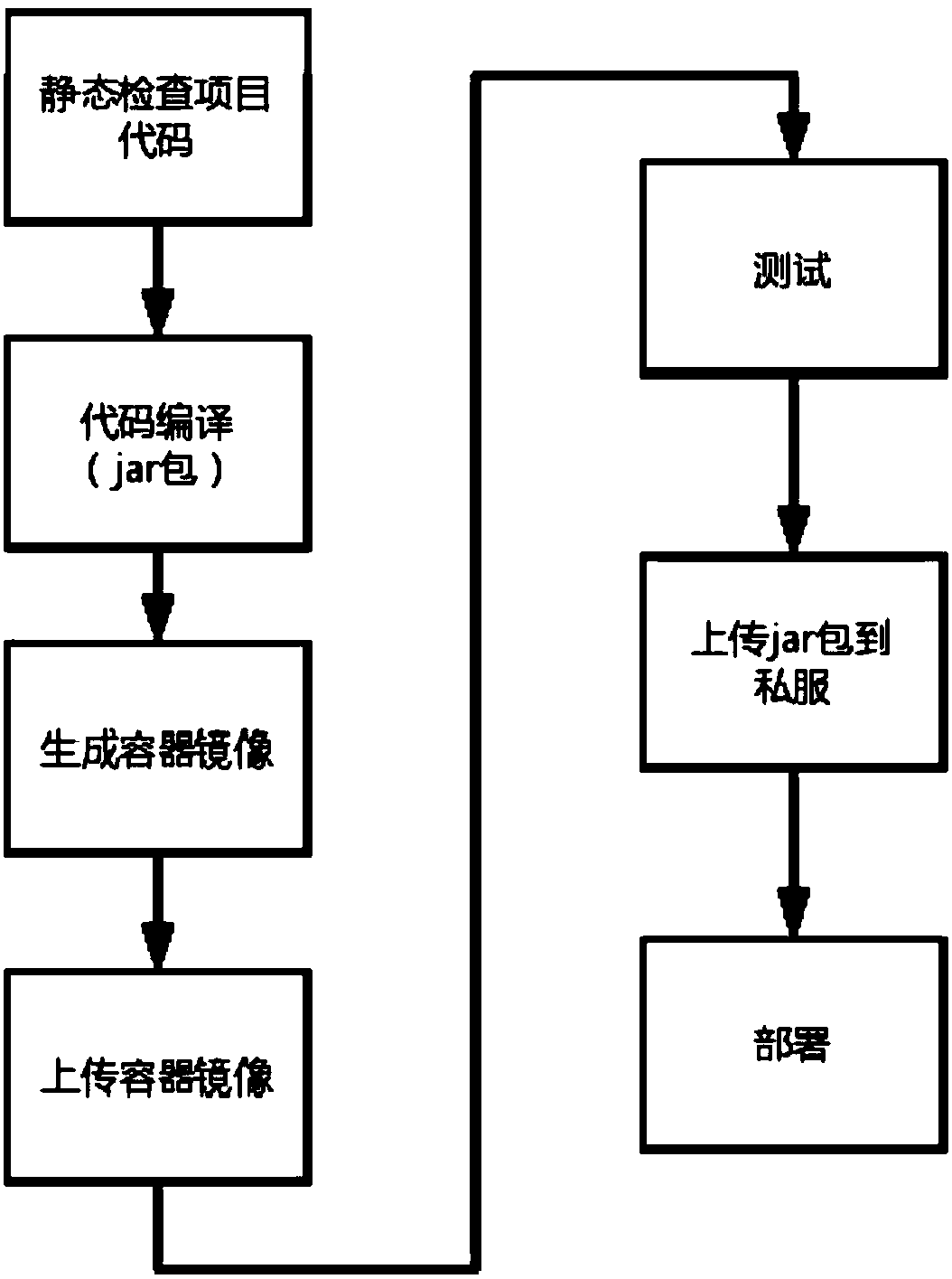 Continuous integration automatic test method