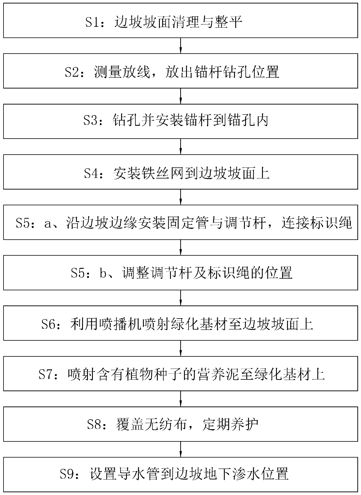 Slope greening protection method