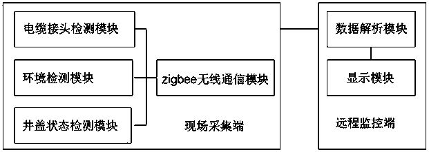 On-line monitoring system of underground cable