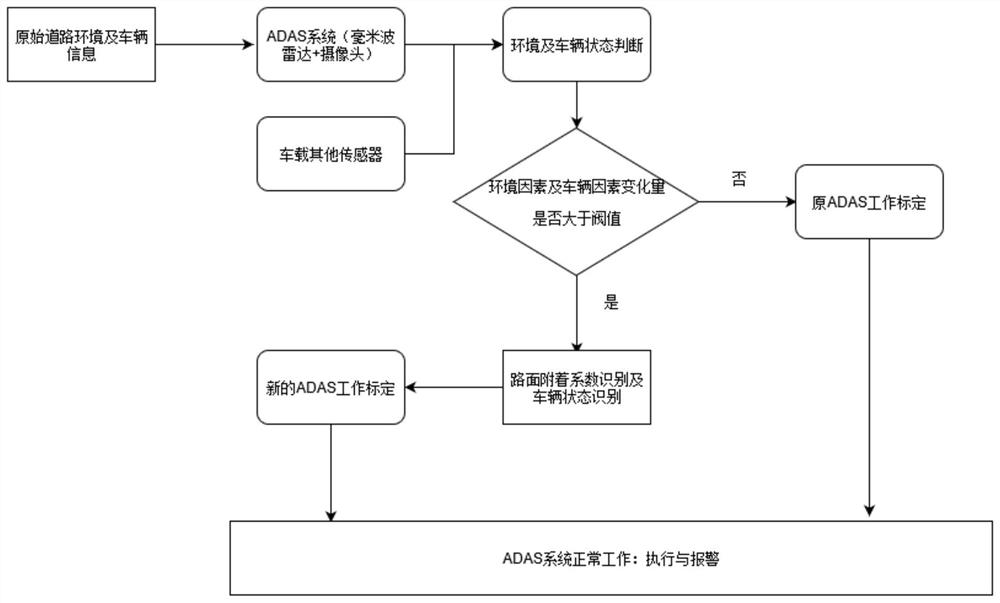 Emergency automatic brake steady-state control method based on real-time road surface recognition