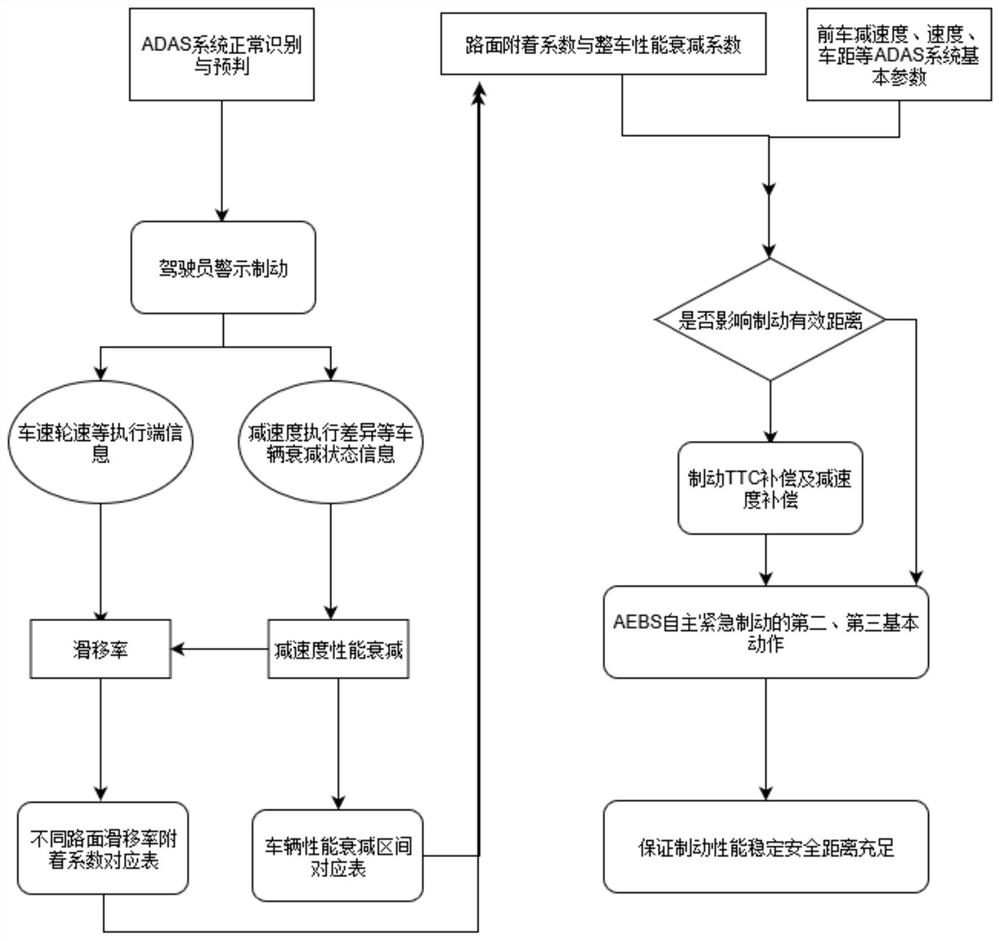 Emergency automatic brake steady-state control method based on real-time road surface recognition