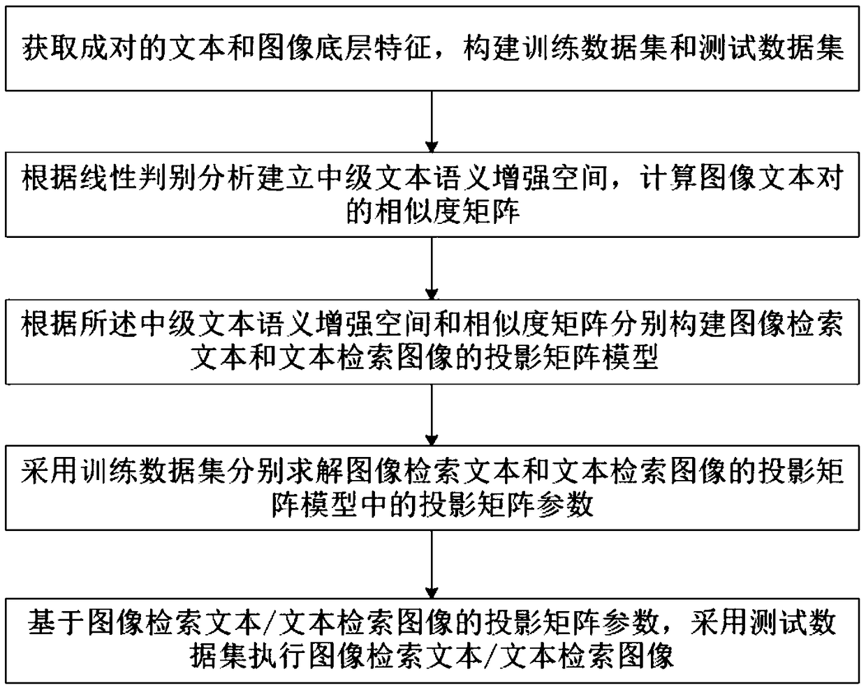 Modal independent retrieval method and system based on intermediate text semantic enhancement space