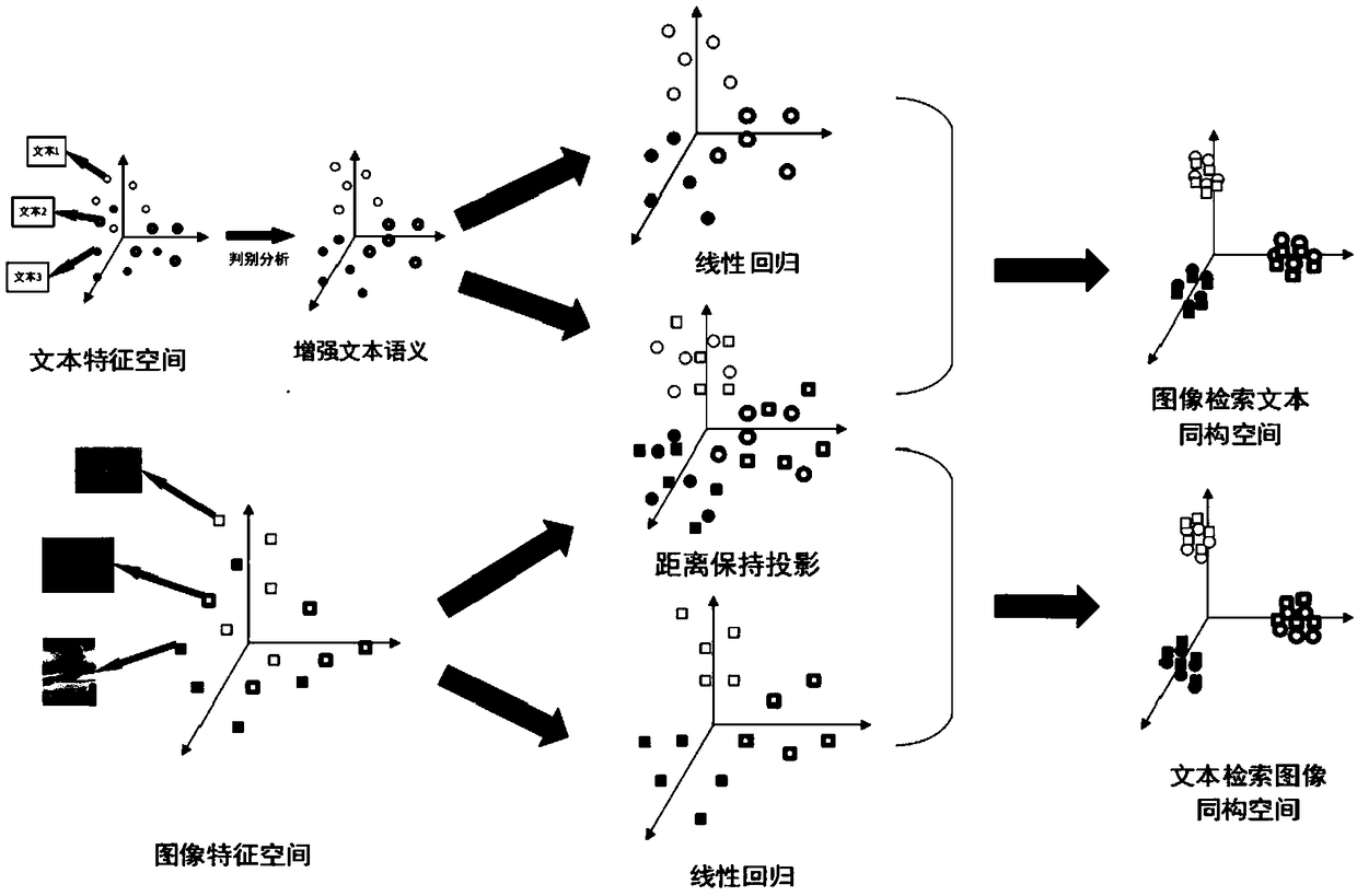 Modal independent retrieval method and system based on intermediate text semantic enhancement space